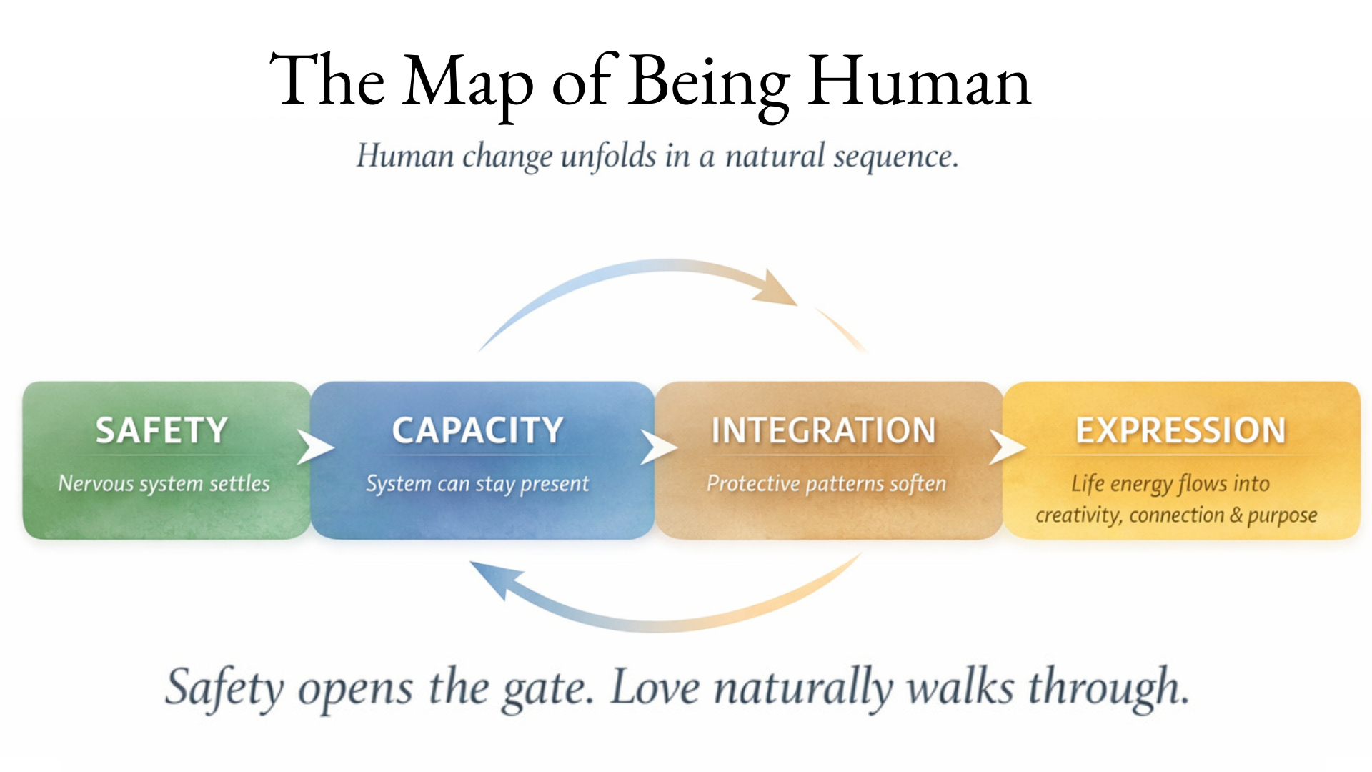 Human Form Map Resource: The Map of Being Human - NeftTi | Nancy Forrester